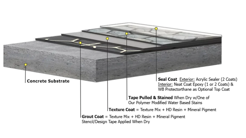 Diagram showing the layers of the Grand Flagstone decorative concrete system, including concrete substrate, grout coat, texture coat, stain, and seal coat.