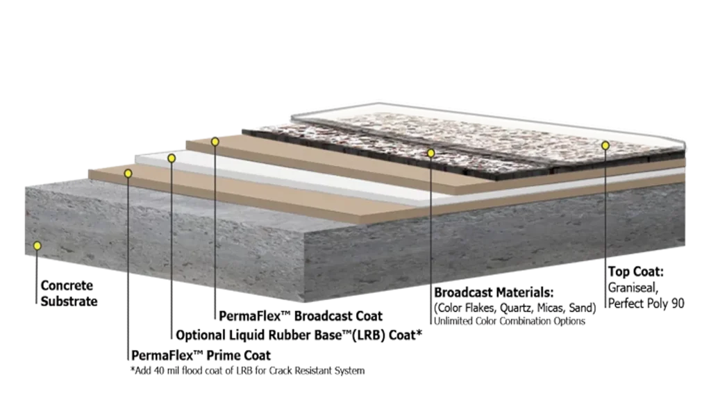 Graniflex flooring system diagram showing concrete substrate, PermaFlex prime coat, broadcast coat, optional liquid rubber base, broadcast materials, and protective top coat.