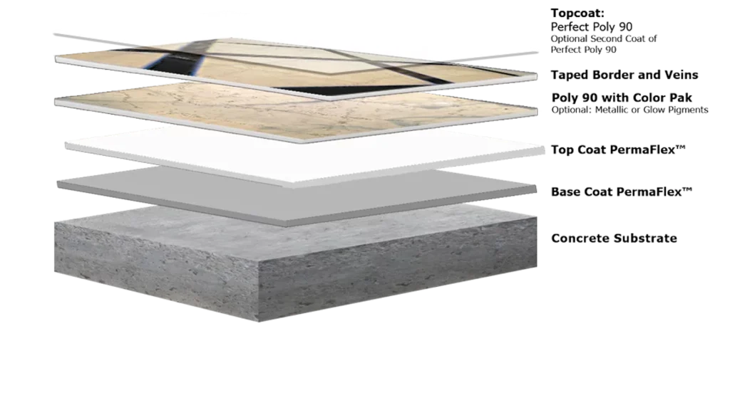 Diagram showing the layered system of Marble Flex decorative concrete flooring.