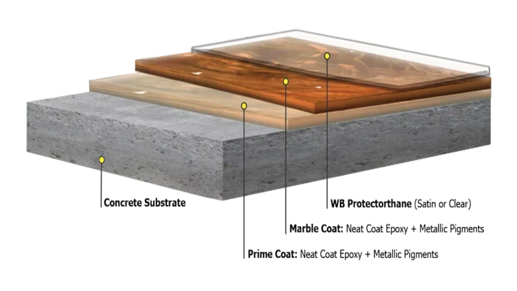 Diagram of Metallic Marble flooring system layers showing concrete substrate, prime coat, marble coat with metallic pigments, and WB Protectorthane top coat.