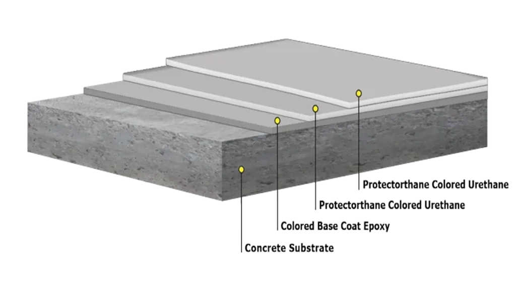 Diagram showing the layers of a resinous flooring system including concrete substrate, colored base coat epoxy, and protectorthane colored urethane layers.