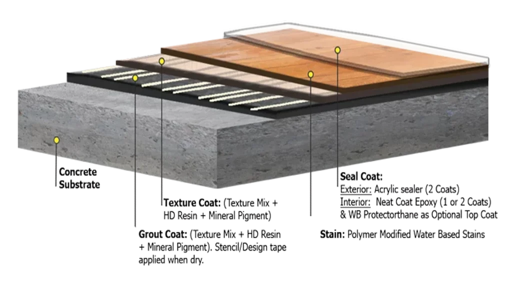 Rustic concrete wood system diagram showing the multiple layers of coatings.