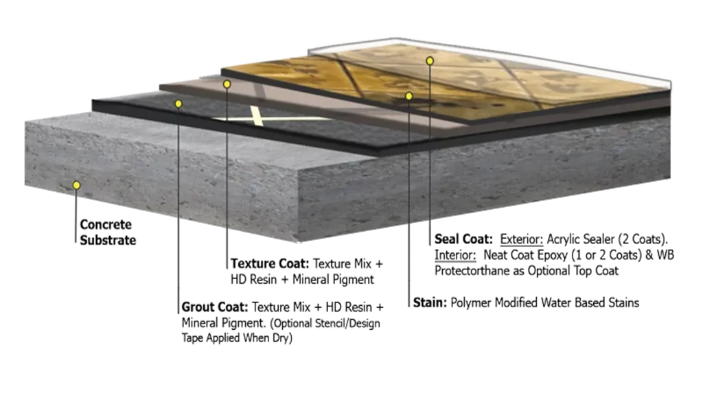 Diagram of Tuscan Slate concrete coating layers in Michigan